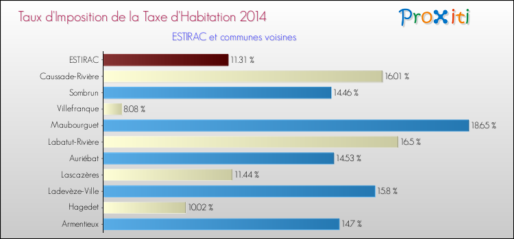Taux d'imposition de la taxe d'habitation 2014 pour ESTIRAC et les communes proches Comparaison des taux d'imposition de la taxe d'habitation 2014 pour ESTIRAC et les communes voisines