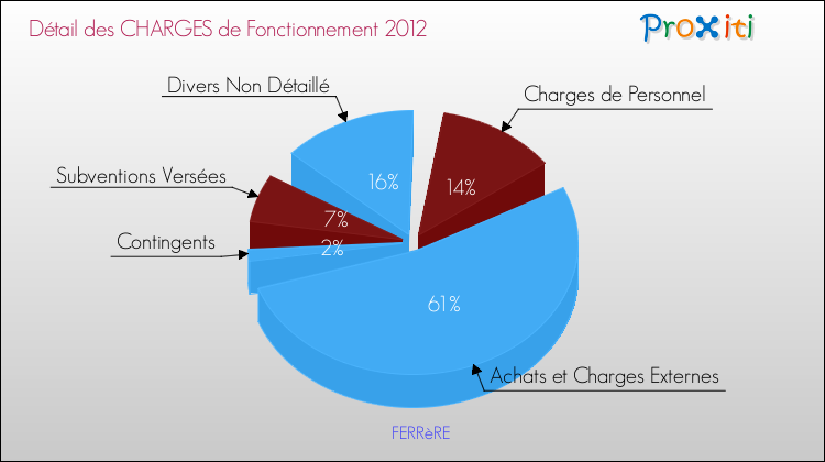Décomposition des Charges de Fonctionnement 2012 de la commune de FERRèRE Charges de Fonctionnement 2012 pour la commune de FERRèRE