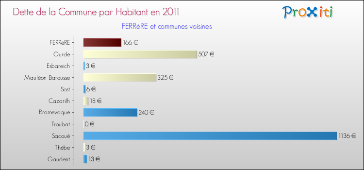 Dette par habitant de la commune en 2011 pour FERRèRE et les communes proches Comparaison de la dette par habitant de la commune en 2011 pour FERRèRE et les communes voisines