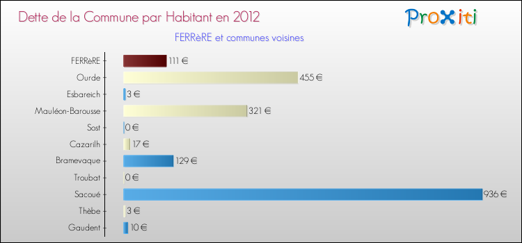 Dette par habitant de la commune en 2012 pour FERRèRE et les communes proches Comparaison de la dette par habitant de la commune en 2012 pour FERRèRE et les communes voisines