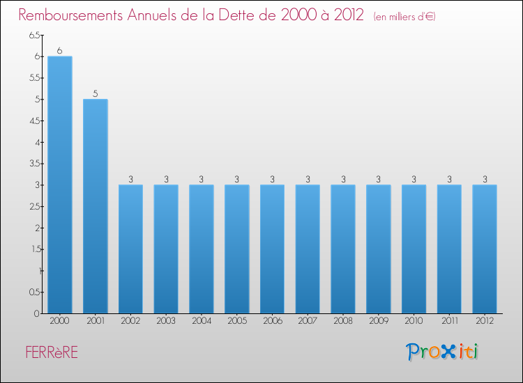 Evolution de l'annuité de la dette pour la commune de FERRèRE de 2000 à 2012 Annuités de la dette pour FERRèRE de 2000 à 2012