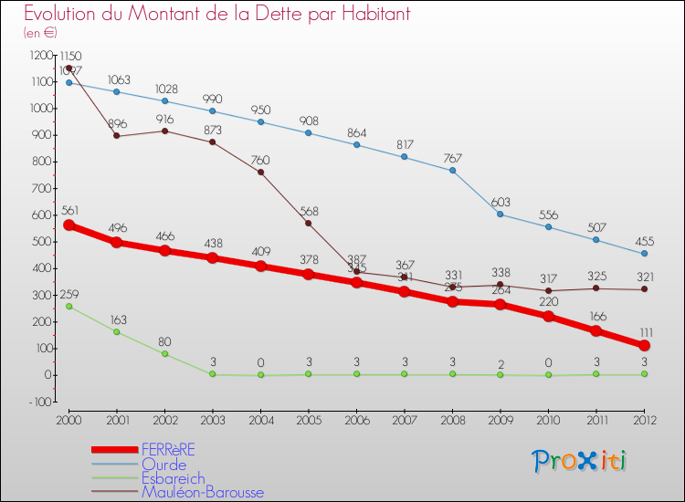 Evolution de la dette par habitant pour la commune de FERRèRE et les communes proches de 2000 à 2012 Comparaison de la dette par habitant pour FERRèRE et les communes voisines de 2000 à 2012