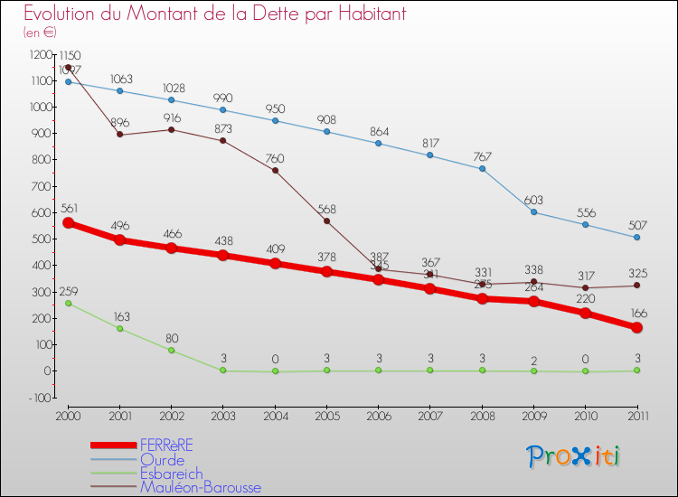 Evolution de la dette par habitant pour la commune de FERRèRE et les communes proches Comparaison de la dette par habitant pour FERRèRE et les communes voisines