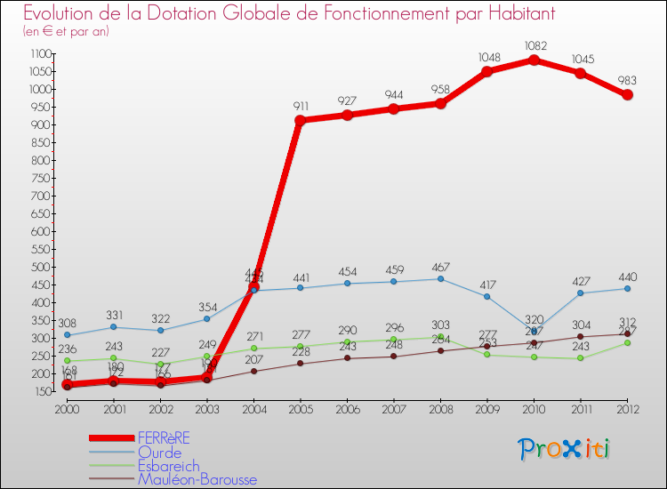 Evolution et montant de la dotation globale de fonctionnement par Habitant pour FERRèRE et les communes proches Comparaison des dotations globales de fonctionnement par habitant pour FERRèRE et les communes voisines