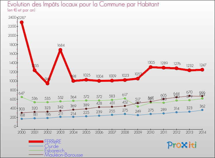 Evolution et montant des impôts locaux par Habitant pour FERRèRE et les communes proches de 2000 à 2014 Comparaison des impôts locaux par habitant pour FERRèRE et les communes voisines de 2000 à 2014