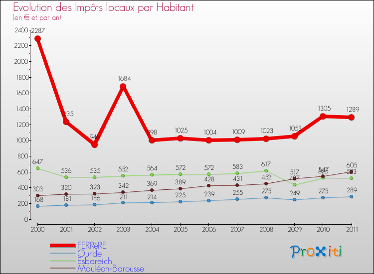 Evolution et montant des impôts locaux par Habitant pour FERRèRE et les communes proches Comparaison des impôts locaux par habitant pour FERRèRE et les communes voisines