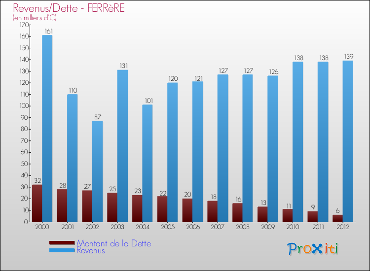 Evolution comparée de la dette et des revenus pour la commune de FERRèRE de 2000 à 2012 Comparaison de la dette et des revenus pour FERRèRE de 2000 à 2012