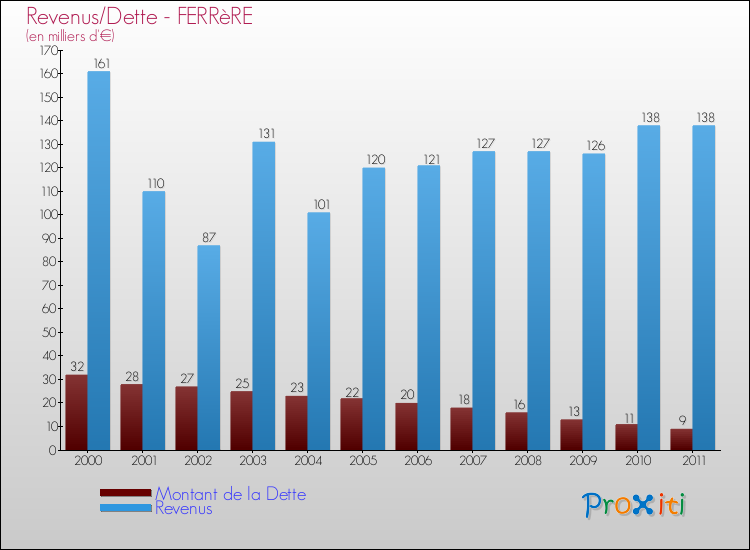 Evolution comparée de la dette et des revenus pour la commune de FERRèRE de 2000 à 2011 Comparaison de la dette et des revenus pour FERRèRE de 2000 à 2011