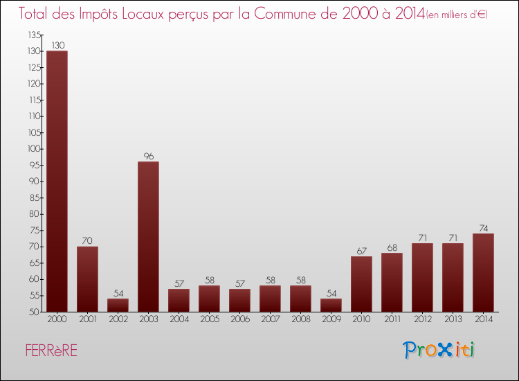 Evolution des Impôts Locaux pour la commune de FERRèRE de 2000 à 2014 Evolution des Impôts Locaux pour FERRèRE de 2000 à 2014