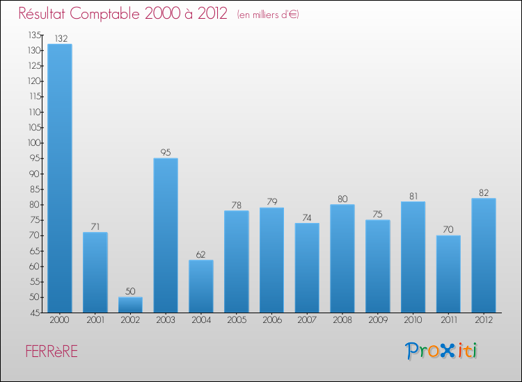 Evolution du résultat comptable pour la commune de FERRèRE de 2000 à 2012 Evolution du résultat comptable pour FERRèRE de 2000 à 2012