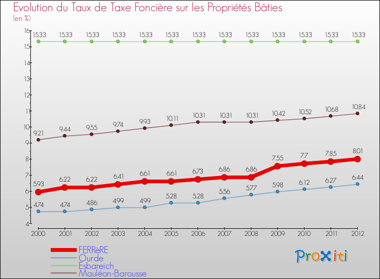 Evolution du taux de la taxe foncière sur le bati pour FERRèRE et les communes proches de 2000 à 2012 Comparaison des taux de taxe foncière sur le bati pour FERRèRE et les communes voisines de 2000 à 2012
