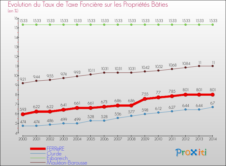 Evolution du taux de la taxe foncière sur le bati pour FERRèRE et les communes proches de 2000 à 2014 Comparaison des taux de taxe foncière sur le bati pour FERRèRE et les communes voisines de 2000 à 2014