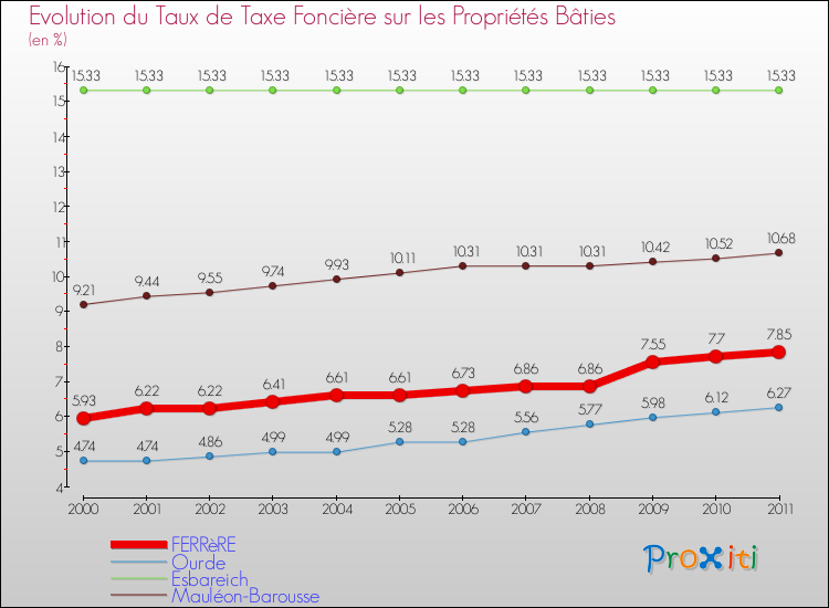 Evolution du taux de la taxe foncière sur le bati pour FERRèRE et les communes proches Comparaison des taux de taxe foncière sur le bati pour FERRèRE et les communes voisines