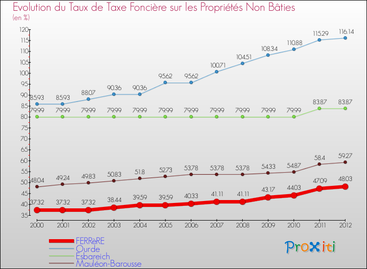 Evolution du taux de la taxe foncière sur les immeubles et terrains non batis pour FERRèRE et les communes proches de 2000 à 2012 Comparaison des taux de la taxe foncière sur les immeubles et terrains non batis pour FERRèRE et les communes voisines de 2000 à 2012