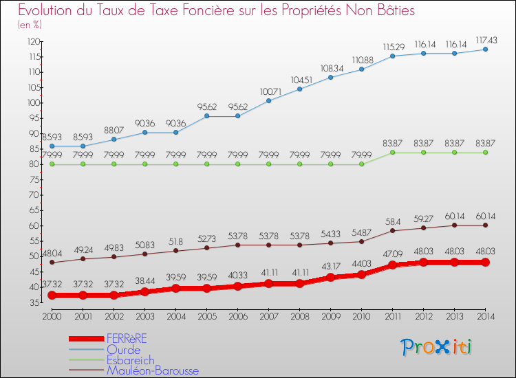 Evolution du taux de la taxe foncière sur les immeubles et terrains non batis pour FERRèRE et les communes proches de 2000 à 2014 Comparaison des taux de la taxe foncière sur les immeubles et terrains non batis pour FERRèRE et les communes voisines de 2000 à 2014
