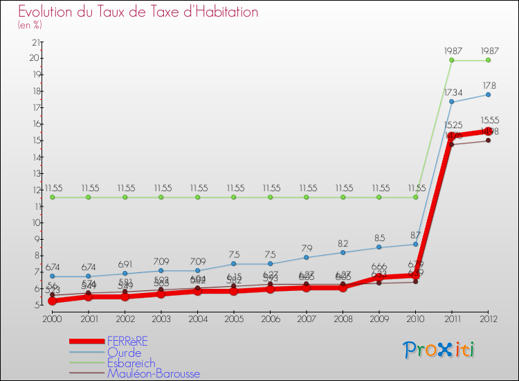 Evolution du taux de la taxe d'habitation pour FERRèRE et les communes proches Comparaison des taux de la taxe d'habitation pour FERRèRE et les communes voisines