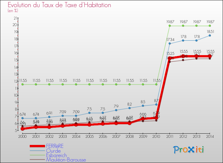 Evolution du taux de la taxe d'habitation pour FERRèRE et les communes proches de 2000 à 2014 Comparaison des taux de la taxe d'habitation pour FERRèRE et les communes voisines de 2000 à 2014