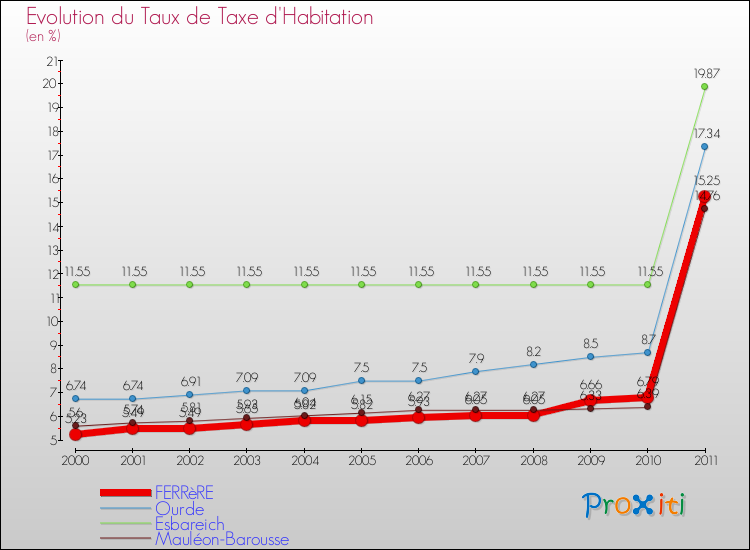 Evolution du taux de la taxe d'habitation pour FERRèRE et les communes proches Comparaison des taux de la taxe d'habitation pour FERRèRE et les communes voisines