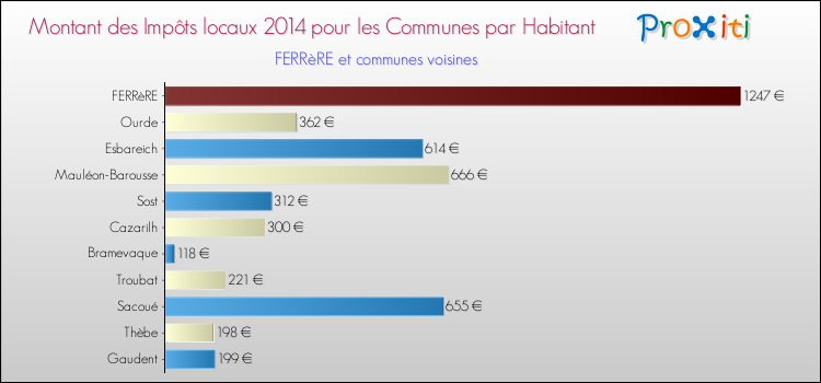 Montant des impôts locaux par Habitant pour FERRèRE et les communes proches en 2014 Comparaison des impôts locaux par habitant pour FERRèRE et les communes voisines en 2014