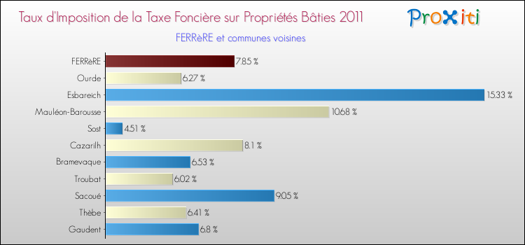 Taux d'imposition de la taxe foncière sur le bati 2011 pour FERRèRE et les communes proches Comparaison des taux d'imposition de la taxe foncière sur le bati 2011 pour FERRèRE et les communes voisines