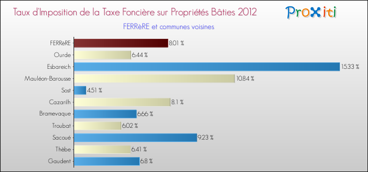 Taux d'imposition de la taxe foncière sur le bati 2012 pour FERRèRE et les communes proches Comparaison des taux d'imposition de la taxe foncière sur le bati 2012 pour FERRèRE et les communes voisines