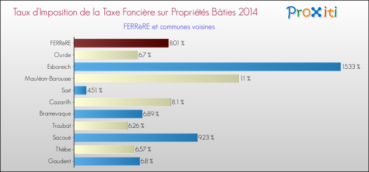 Taux d'imposition de la taxe foncière sur le bati 2014 pour FERRèRE et les communes proches Comparaison des taux d'imposition de la taxe foncière sur le bati 2014 pour FERRèRE et les communes voisines