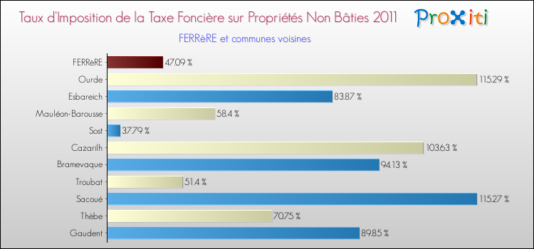Taux d'imposition de la taxe foncière sur les immeubles et terrains non batis 2011 pour FERRèRE et les communes proches Comparaison des taux d'imposition de la taxe foncière sur les immeubles et terrains non batis 2011 pour FERRèRE et les communes voisines
