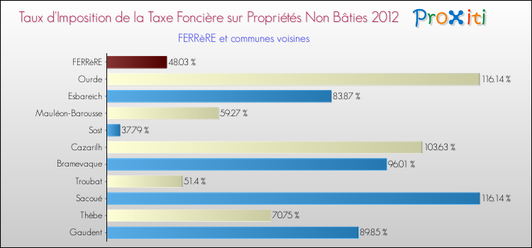 Taux d'imposition de la taxe foncière sur les immeubles et terrains non batis 2012 pour FERRèRE et les communes proches Comparaison des taux d'imposition de la taxe foncière sur les immeubles et terrains non batis 2012 pour FERRèRE et les communes voisines
