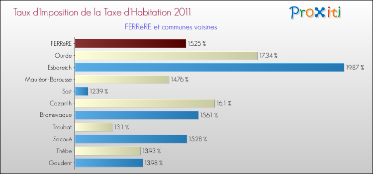Taux d'imposition de la taxe d'habitation 2011 pour FERRèRE et les communes proches Comparaison des taux d'imposition de la taxe d'habitation 2011 pour FERRèRE et les communes voisines