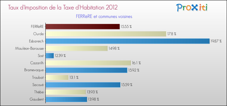 Taux d'imposition de la taxe d'habitation 2012 pour FERRèRE et les communes proches Comparaison des taux d'imposition de la taxe d'habitation 2012 pour FERRèRE et les communes voisines
