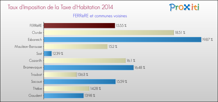 Taux d'imposition de la taxe d'habitation 2014 pour FERRèRE et les communes proches Comparaison des taux d'imposition de la taxe d'habitation 2014 pour FERRèRE et les communes voisines