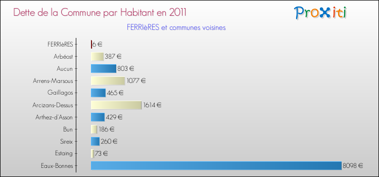 Dette par habitant de la commune en 2011 pour FERRIèRES et les communes proches Comparaison de la dette par habitant de la commune en 2011 pour FERRIèRES et les communes voisines