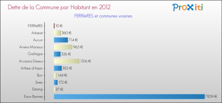 Dette par habitant de la commune en 2012 pour FERRIèRES et les communes proches Comparaison de la dette par habitant de la commune en 2012 pour FERRIèRES et les communes voisines
