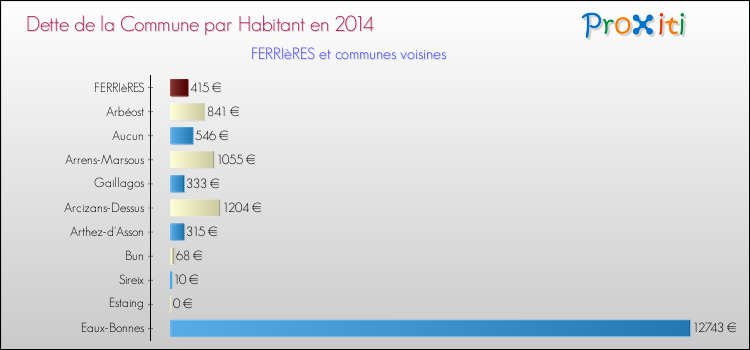 Dette par habitant de la commune en 2014 pour FERRIèRES et les communes proches Comparaison de la dette par habitant de la commune en 2014 pour FERRIèRES et les communes voisines