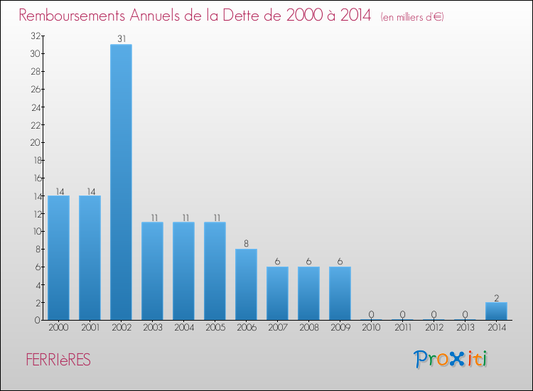 Evolution de l'annuité de la dette pour la commune de FERRIèRES de 2000 à 2014 Annuités de la dette pour FERRIèRES de 2000 à 2014