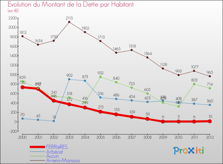Evolution de la dette par habitant pour la commune de FERRIèRES et les communes proches de 2000 à 2012 Comparaison de la dette par habitant pour FERRIèRES et les communes voisines de 2000 à 2012