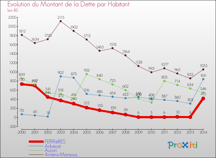 Evolution de la dette par habitant pour la commune de FERRIèRES et les communes proches de 2000 à 2014 Comparaison de la dette par habitant pour FERRIèRES et les communes voisines de 2000 à 2014
