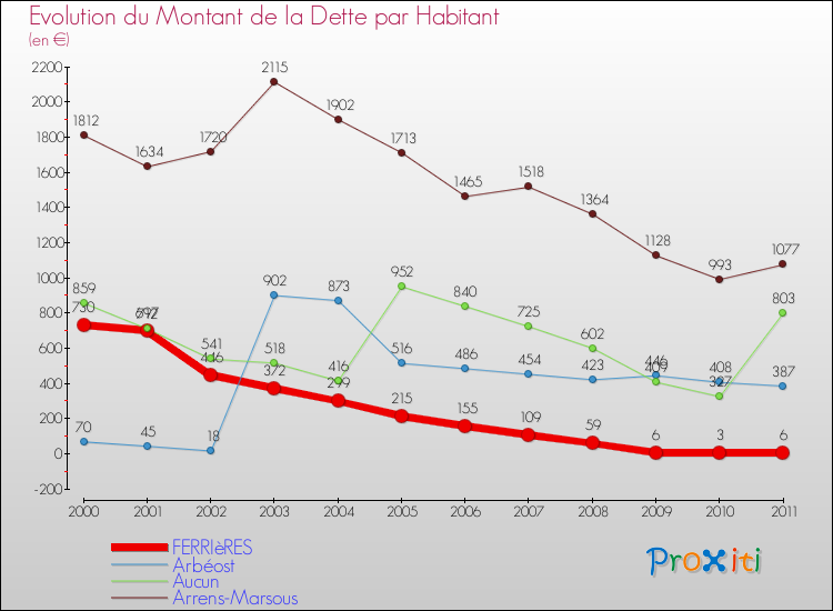 Evolution de la dette par habitant pour la commune de FERRIèRES et les communes proches Comparaison de la dette par habitant pour FERRIèRES et les communes voisines