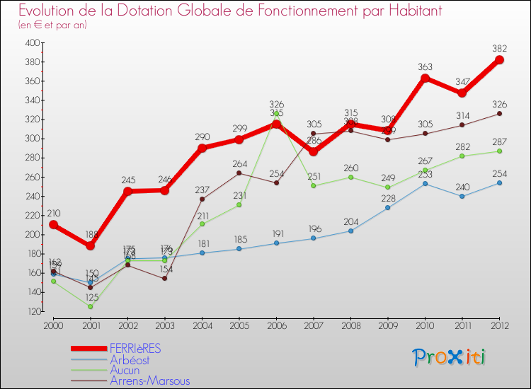 Evolution et montant de la dotation globale de fonctionnement par Habitant pour FERRIèRES et les communes proches Comparaison des dotations globales de fonctionnement par habitant pour FERRIèRES et les communes voisines