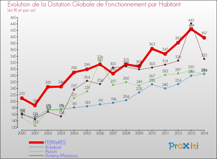 Evolution et montant de la dotation globale de fonctionnement par Habitant pour FERRIèRES et les communes proches de 2000 à 2014. Comparaison des dotations globales de fonctionnement par habitant pour FERRIèRES et les communes voisines de 2000 à 2014.