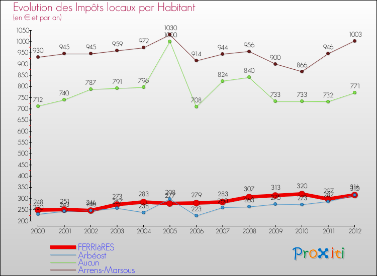 Evolution et montant des impôts locaux par Habitant pour FERRIèRES et les communes proches Comparaison des impôts locaux par habitant pour FERRIèRES et les communes voisines