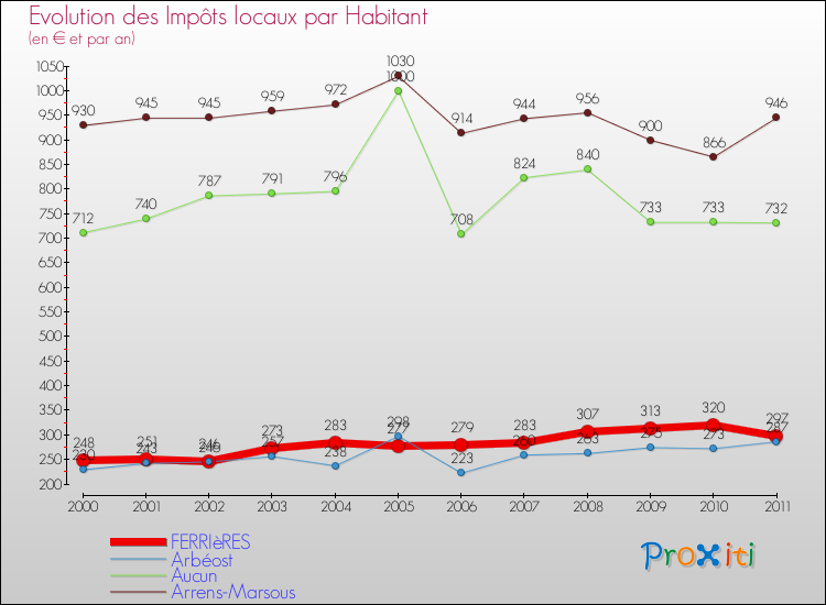 Evolution et montant des impôts locaux par Habitant pour FERRIèRES et les communes proches Comparaison des impôts locaux par habitant pour FERRIèRES et les communes voisines