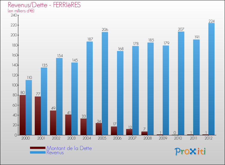 Evolution comparée de la dette et des revenus pour la commune de FERRIèRES de 2000 à 2012 Comparaison de la dette et des revenus pour FERRIèRES de 2000 à 2012