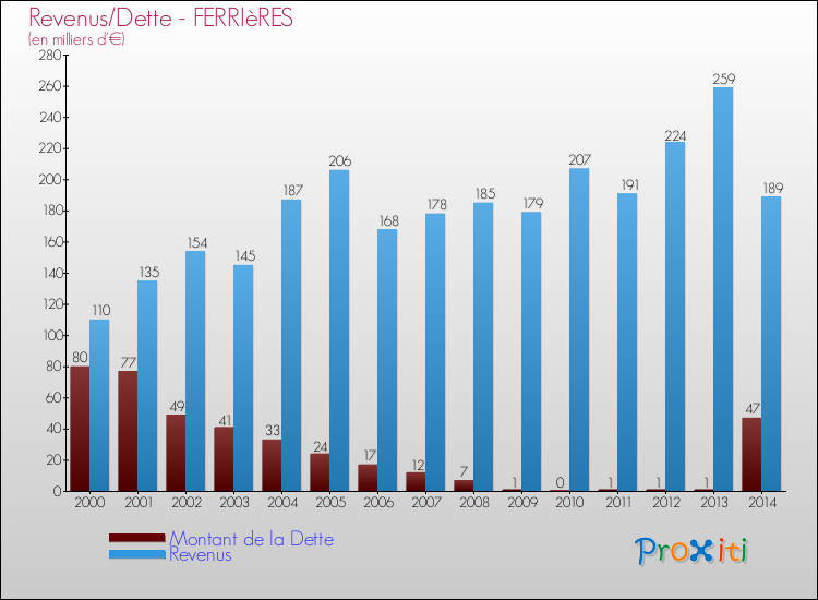 Evolution comparée de la dette et des revenus pour la commune de FERRIèRES de 2000 à 2014 Comparaison de la dette et des revenus pour FERRIèRES de 2000 à 2014