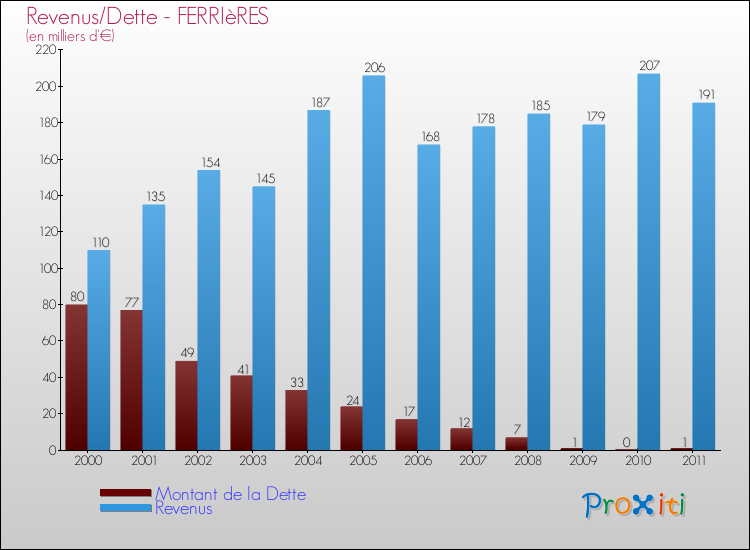 Evolution comparée de la dette et des revenus pour la commune de FERRIèRES de 2000 à 2011 Comparaison de la dette et des revenus pour FERRIèRES de 2000 à 2011