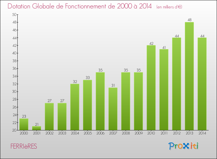 Evolution du montant de la Dotation Globale de Fonctionnement pour la commune de FERRIèRES de 2000 à 2014 Evolution du montant de la Dotation Globale de Fonctionnement pour FERRIèRES de 2000 à 2014
