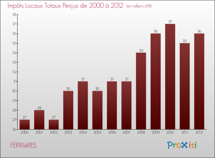 Evolution des Impôts Locaux pour la commune de FERRIèRES de 2000 à 2012 Evolution des Impôts Locaux pour FERRIèRES de 2000 à 2012