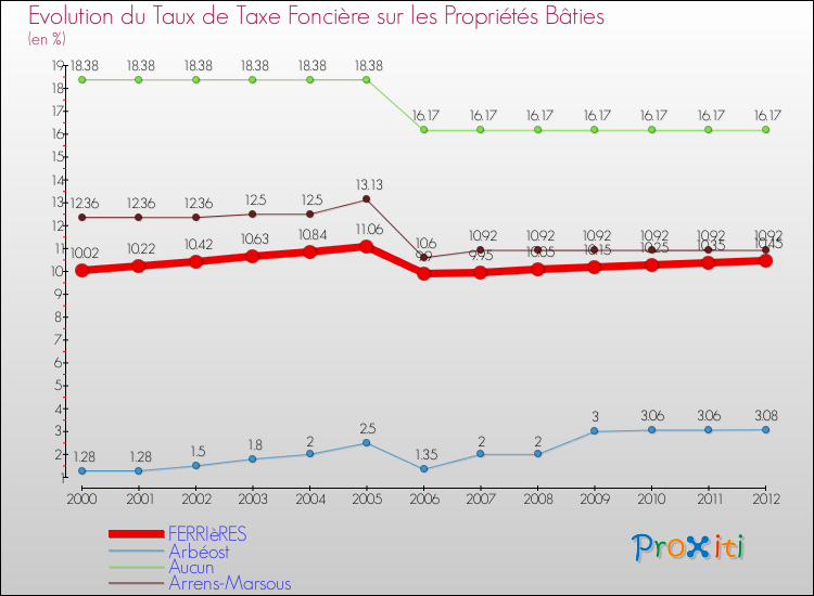Evolution du taux de la taxe foncière sur le bati pour FERRIèRES et les communes proches de 2000 à 2012 Comparaison des taux de taxe foncière sur le bati pour FERRIèRES et les communes voisines de 2000 à 2012