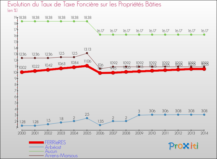 Evolution du taux de la taxe foncière sur le bati pour FERRIèRES et les communes proches de 2000 à 2014 Comparaison des taux de taxe foncière sur le bati pour FERRIèRES et les communes voisines de 2000 à 2014