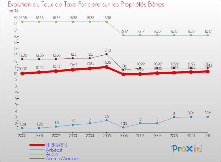 Evolution du taux de la taxe foncière sur le bati pour FERRIèRES et les communes proches Comparaison des taux de taxe foncière sur le bati pour FERRIèRES et les communes voisines
